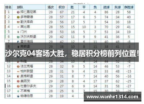 沙尔克04客场大胜，稳居积分榜前列位置！